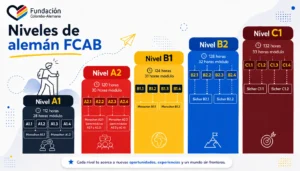 Conoce la escala de niveles de alemán FCAB - foto 6